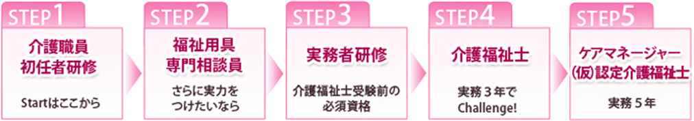 介護福祉士へのステップ