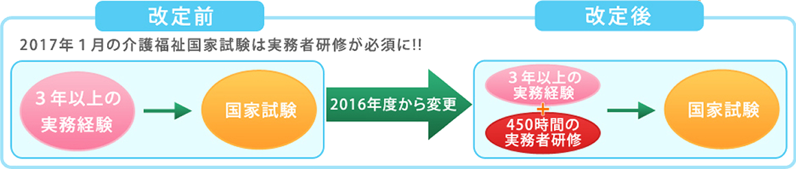 介護福祉士受験の改定前、改定後