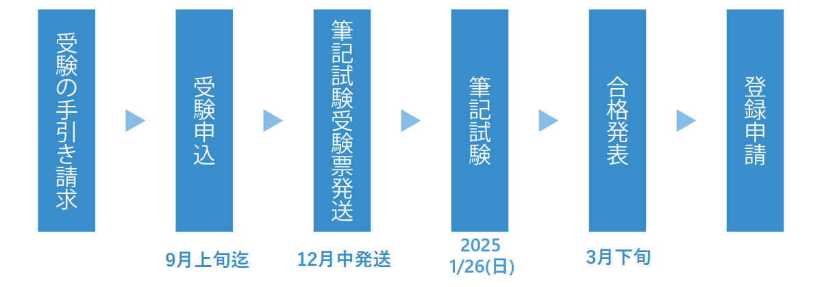 介護福祉士国家資格の概要