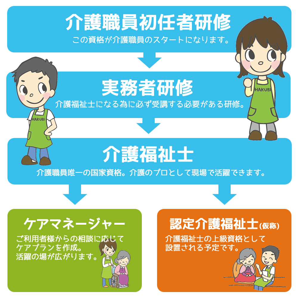 講座紹介 介護職員初任者研修 実務者研修の資格取得ならハクビ 介護の資格所得ならハクビ